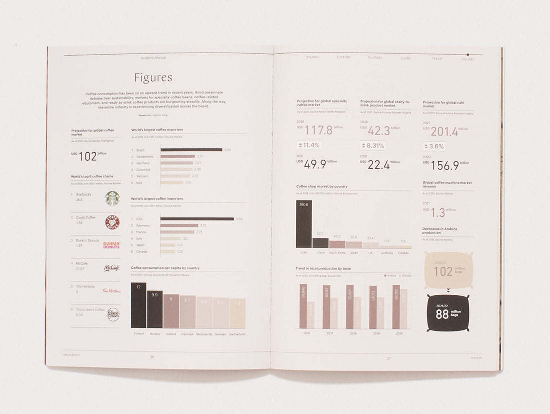 Interior spread from 'Figures' showing coffee consumption and market data infographics.